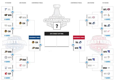 NHL playoffs 2015: Bracket, schedule and scores .